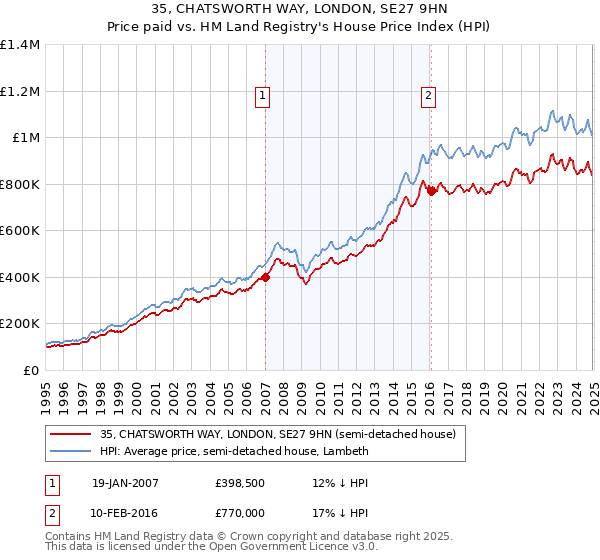 35, CHATSWORTH WAY, LONDON, SE27 9HN: Price paid vs HM Land Registry's House Price Index