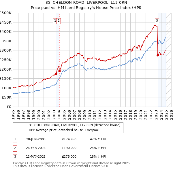 35, CHELDON ROAD, LIVERPOOL, L12 0RN: Price paid vs HM Land Registry's House Price Index