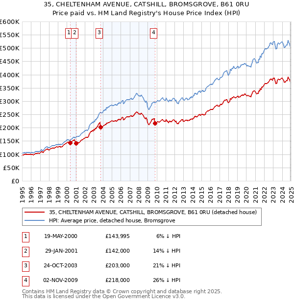 35, CHELTENHAM AVENUE, CATSHILL, BROMSGROVE, B61 0RU: Price paid vs HM Land Registry's House Price Index