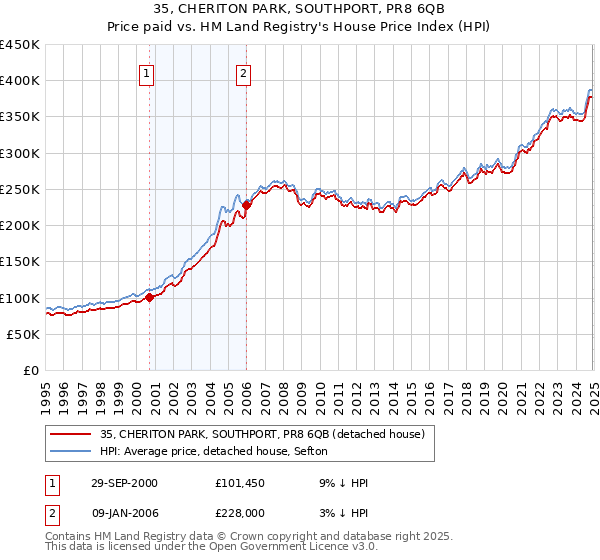 35, CHERITON PARK, SOUTHPORT, PR8 6QB: Price paid vs HM Land Registry's House Price Index