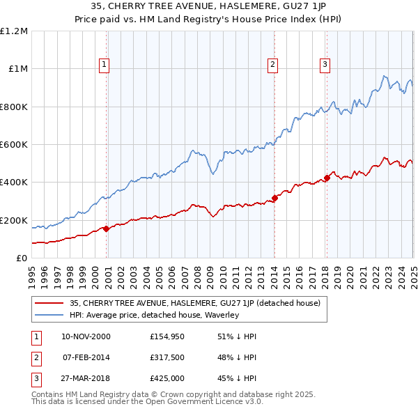 35, CHERRY TREE AVENUE, HASLEMERE, GU27 1JP: Price paid vs HM Land Registry's House Price Index
