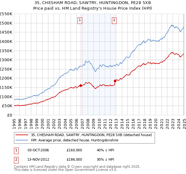 35, CHESHAM ROAD, SAWTRY, HUNTINGDON, PE28 5XB: Price paid vs HM Land Registry's House Price Index