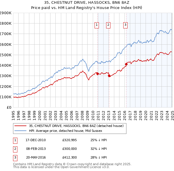 35, CHESTNUT DRIVE, HASSOCKS, BN6 8AZ: Price paid vs HM Land Registry's House Price Index