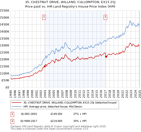 35, CHESTNUT DRIVE, WILLAND, CULLOMPTON, EX15 2SJ: Price paid vs HM Land Registry's House Price Index
