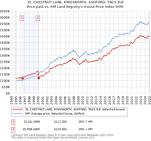 35, CHESTNUT LANE, KINGSNORTH, ASHFORD, TN23 3LR: Price paid vs HM Land Registry's House Price Index