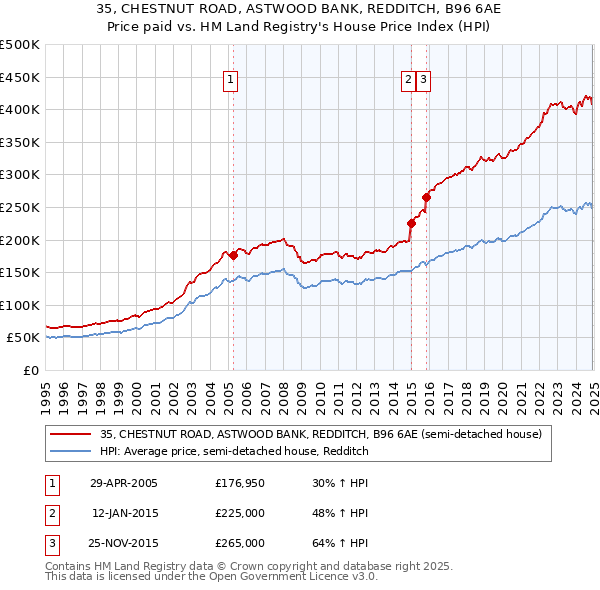 35, CHESTNUT ROAD, ASTWOOD BANK, REDDITCH, B96 6AE: Price paid vs HM Land Registry's House Price Index