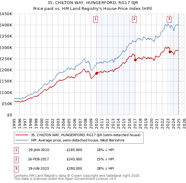 35, CHILTON WAY, HUNGERFORD, RG17 0JR: Price paid vs HM Land Registry's House Price Index