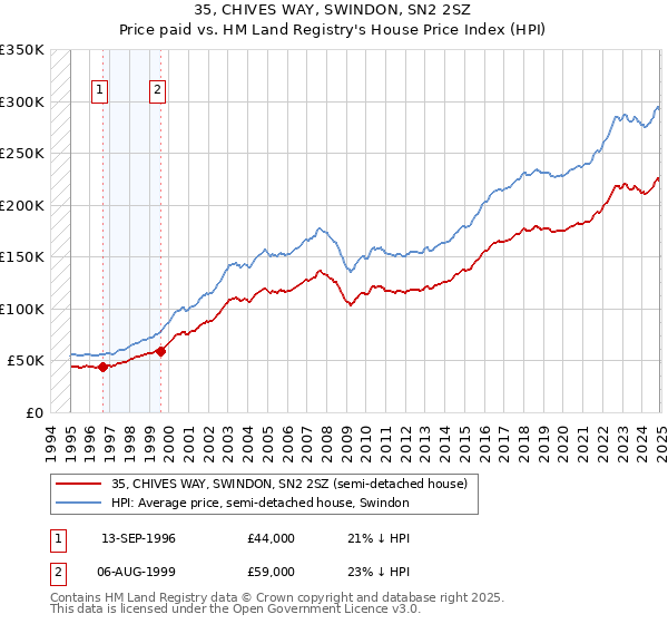 35, CHIVES WAY, SWINDON, SN2 2SZ: Price paid vs HM Land Registry's House Price Index