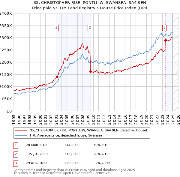 35, CHRISTOPHER RISE, PONTLLIW, SWANSEA, SA4 9EN: Price paid vs HM Land Registry's House Price Index