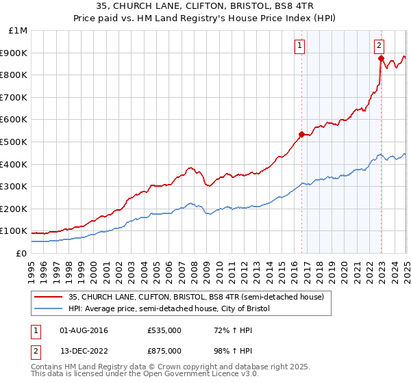 35, CHURCH LANE, CLIFTON, BRISTOL, BS8 4TR: Price paid vs HM Land Registry's House Price Index