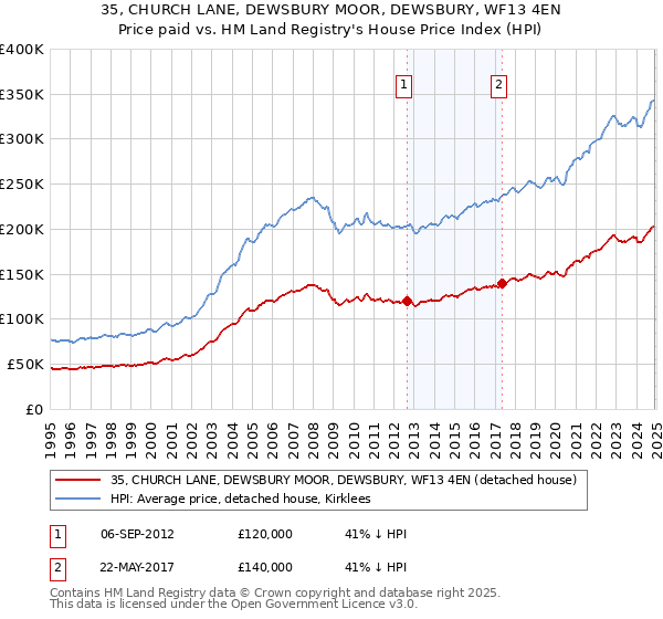 35, CHURCH LANE, DEWSBURY MOOR, DEWSBURY, WF13 4EN: Price paid vs HM Land Registry's House Price Index