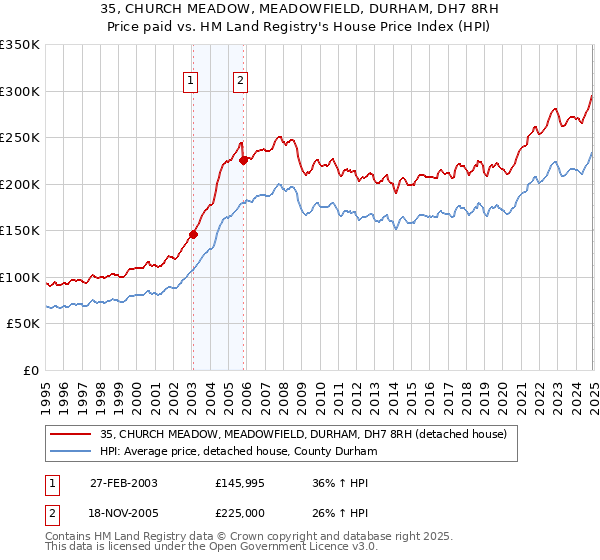 35, CHURCH MEADOW, MEADOWFIELD, DURHAM, DH7 8RH: Price paid vs HM Land Registry's House Price Index