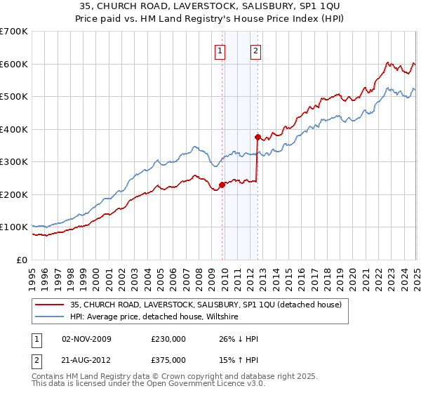 35, CHURCH ROAD, LAVERSTOCK, SALISBURY, SP1 1QU: Price paid vs HM Land Registry's House Price Index