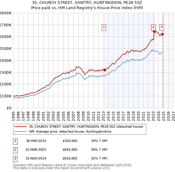 35, CHURCH STREET, SAWTRY, HUNTINGDON, PE28 5SZ: Price paid vs HM Land Registry's House Price Index