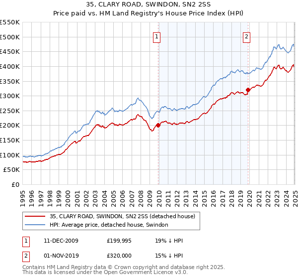 35, CLARY ROAD, SWINDON, SN2 2SS: Price paid vs HM Land Registry's House Price Index