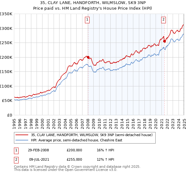 35, CLAY LANE, HANDFORTH, WILMSLOW, SK9 3NP: Price paid vs HM Land Registry's House Price Index