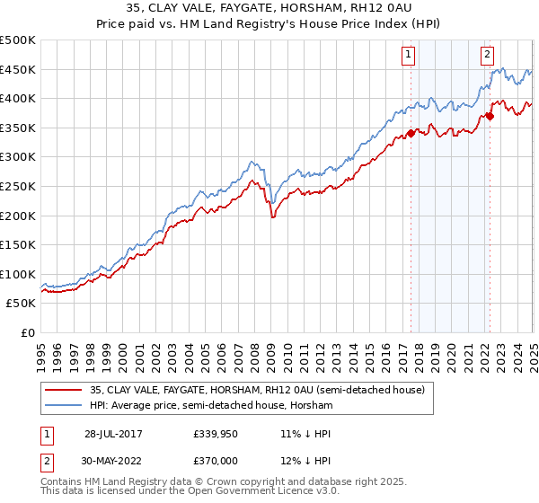 35, CLAY VALE, FAYGATE, HORSHAM, RH12 0AU: Price paid vs HM Land Registry's House Price Index