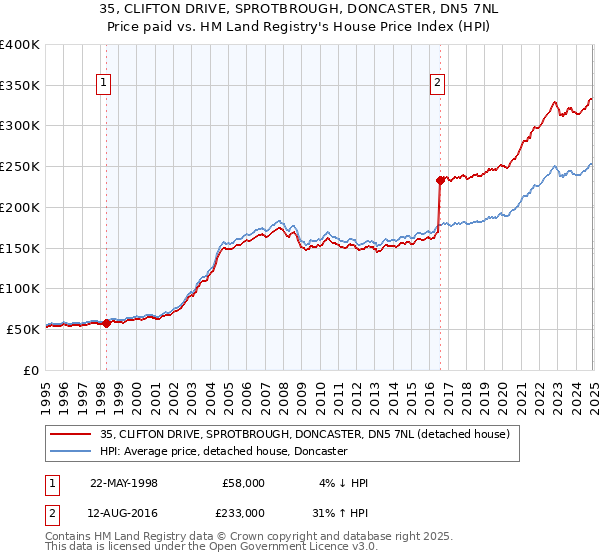 35, CLIFTON DRIVE, SPROTBROUGH, DONCASTER, DN5 7NL: Price paid vs HM Land Registry's House Price Index