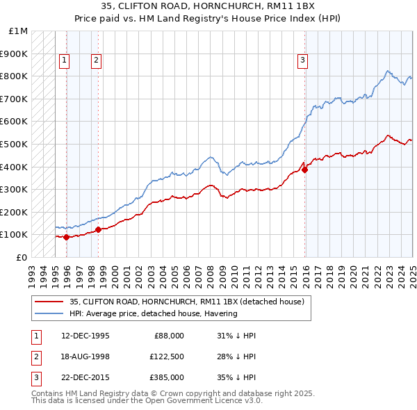35, CLIFTON ROAD, HORNCHURCH, RM11 1BX: Price paid vs HM Land Registry's House Price Index