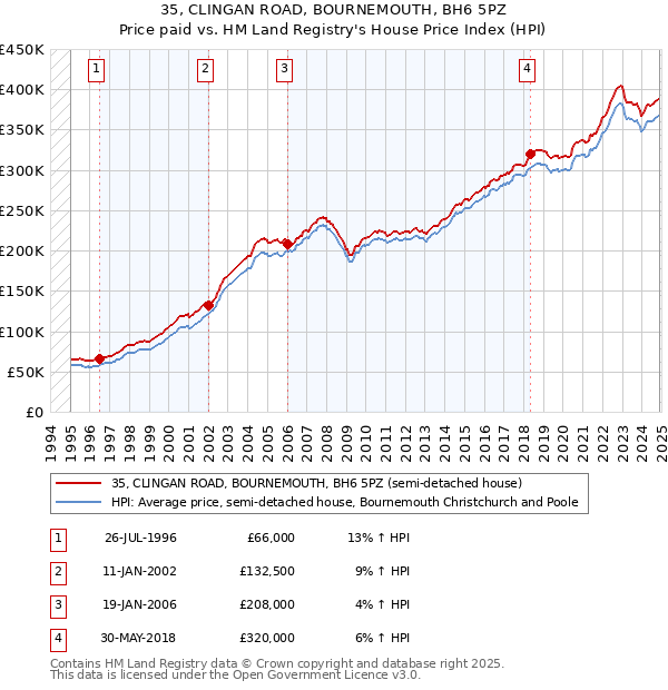 35, CLINGAN ROAD, BOURNEMOUTH, BH6 5PZ: Price paid vs HM Land Registry's House Price Index