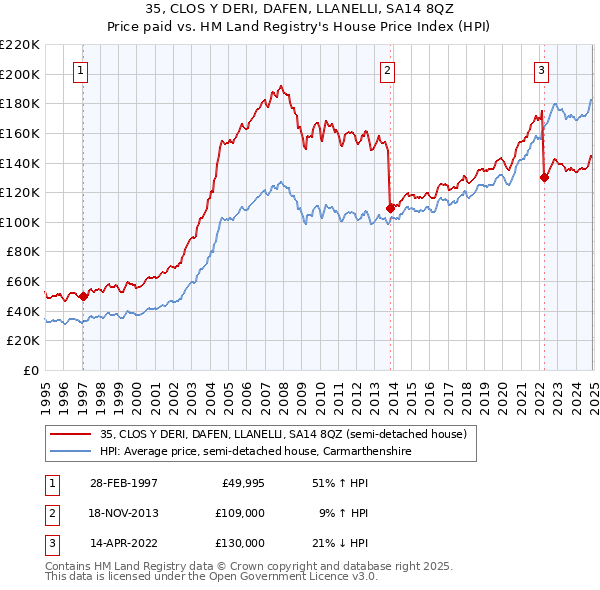 35, CLOS Y DERI, DAFEN, LLANELLI, SA14 8QZ: Price paid vs HM Land Registry's House Price Index