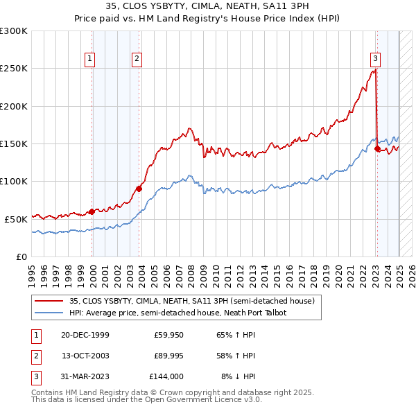 35, CLOS YSBYTY, CIMLA, NEATH, SA11 3PH: Price paid vs HM Land Registry's House Price Index