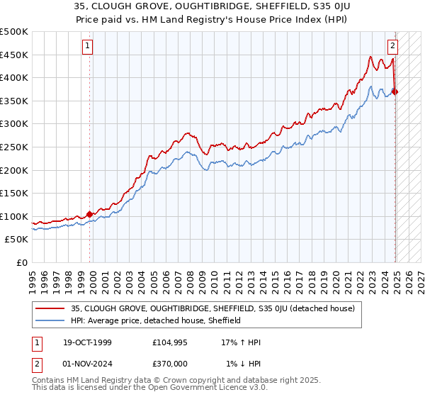 35, CLOUGH GROVE, OUGHTIBRIDGE, SHEFFIELD, S35 0JU: Price paid vs HM Land Registry's House Price Index