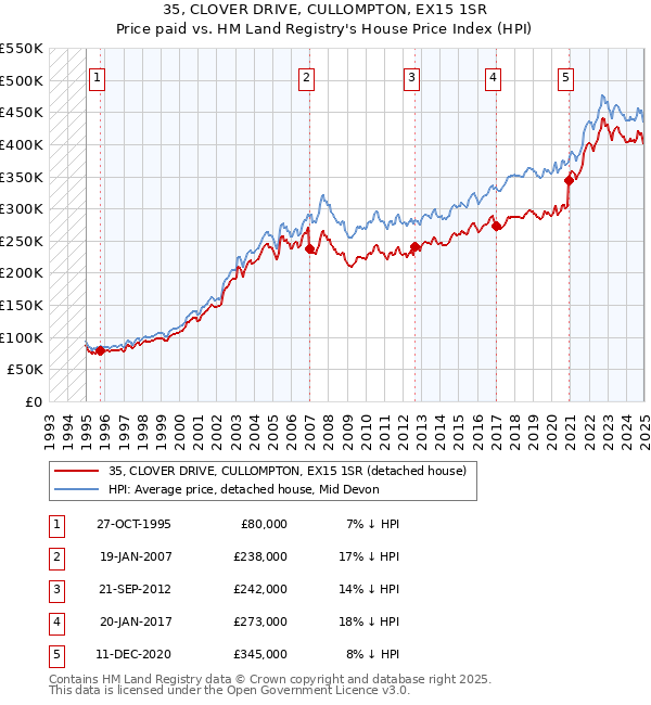 35, CLOVER DRIVE, CULLOMPTON, EX15 1SR: Price paid vs HM Land Registry's House Price Index