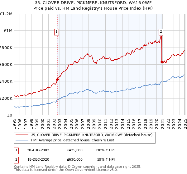 35, CLOVER DRIVE, PICKMERE, KNUTSFORD, WA16 0WF: Price paid vs HM Land Registry's House Price Index