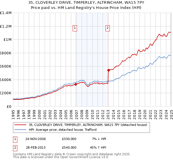 35, CLOVERLEY DRIVE, TIMPERLEY, ALTRINCHAM, WA15 7PY: Price paid vs HM Land Registry's House Price Index