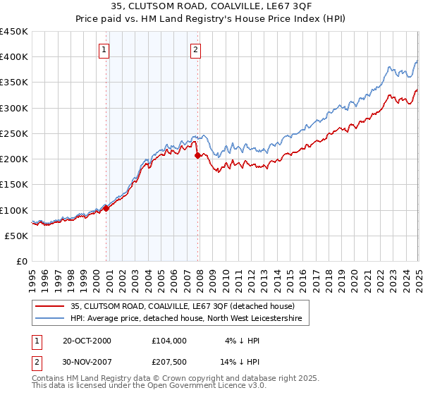 35, CLUTSOM ROAD, COALVILLE, LE67 3QF: Price paid vs HM Land Registry's House Price Index