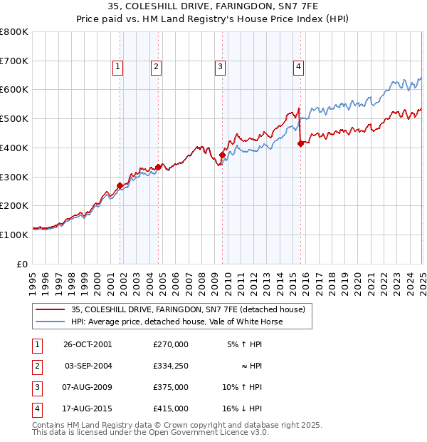 35, COLESHILL DRIVE, FARINGDON, SN7 7FE: Price paid vs HM Land Registry's House Price Index