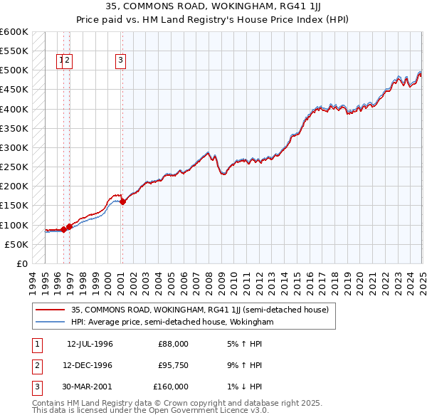 35, COMMONS ROAD, WOKINGHAM, RG41 1JJ: Price paid vs HM Land Registry's House Price Index