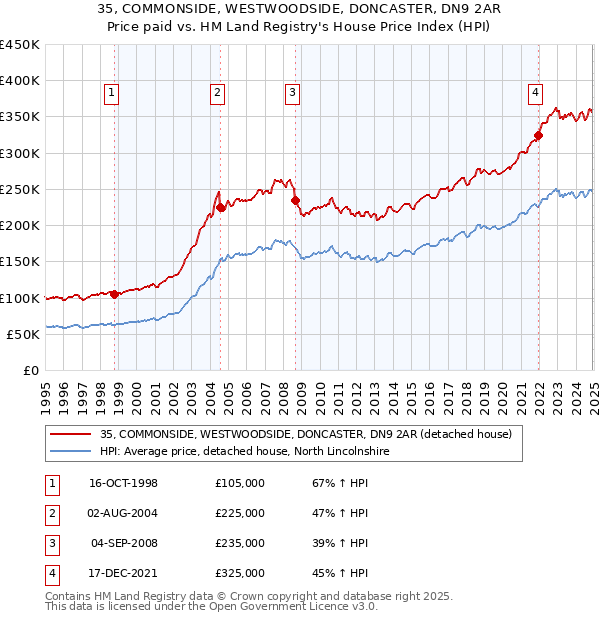 35, COMMONSIDE, WESTWOODSIDE, DONCASTER, DN9 2AR: Price paid vs HM Land Registry's House Price Index