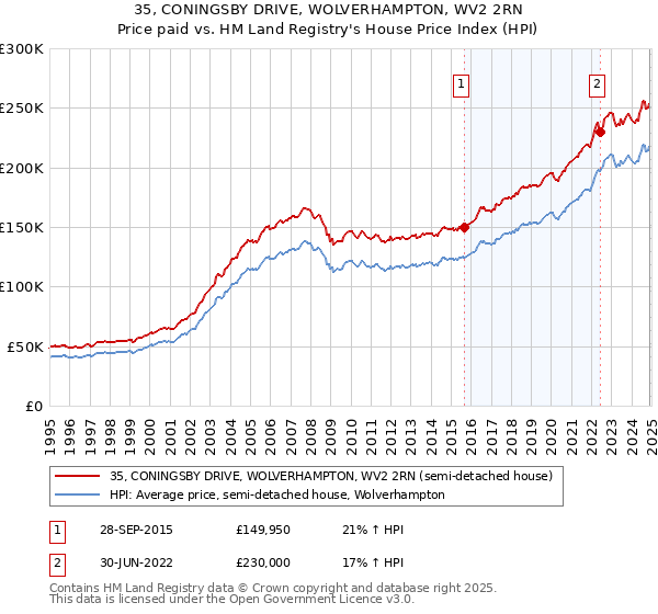 35, CONINGSBY DRIVE, WOLVERHAMPTON, WV2 2RN: Price paid vs HM Land Registry's House Price Index