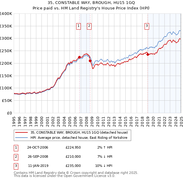 35, CONSTABLE WAY, BROUGH, HU15 1GQ: Price paid vs HM Land Registry's House Price Index