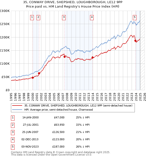 35, CONWAY DRIVE, SHEPSHED, LOUGHBOROUGH, LE12 9PP: Price paid vs HM Land Registry's House Price Index