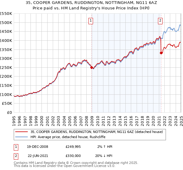 35, COOPER GARDENS, RUDDINGTON, NOTTINGHAM, NG11 6AZ: Price paid vs HM Land Registry's House Price Index