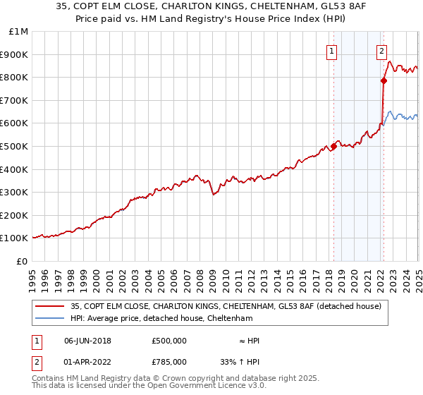 35, COPT ELM CLOSE, CHARLTON KINGS, CHELTENHAM, GL53 8AF: Price paid vs HM Land Registry's House Price Index