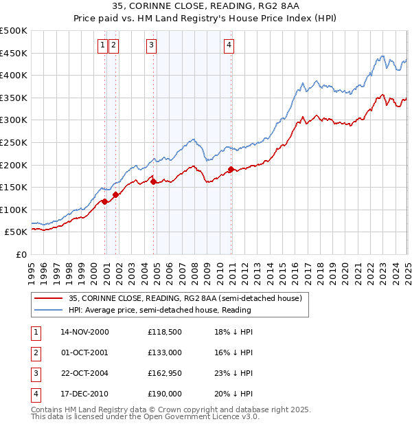35, CORINNE CLOSE, READING, RG2 8AA: Price paid vs HM Land Registry's House Price Index