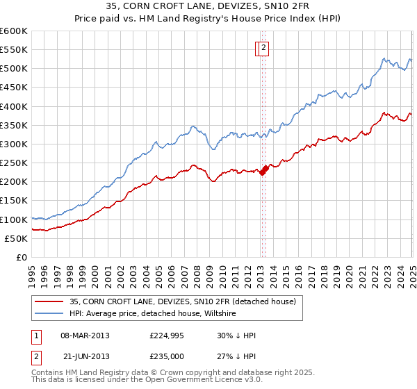 35, CORN CROFT LANE, DEVIZES, SN10 2FR: Price paid vs HM Land Registry's House Price Index