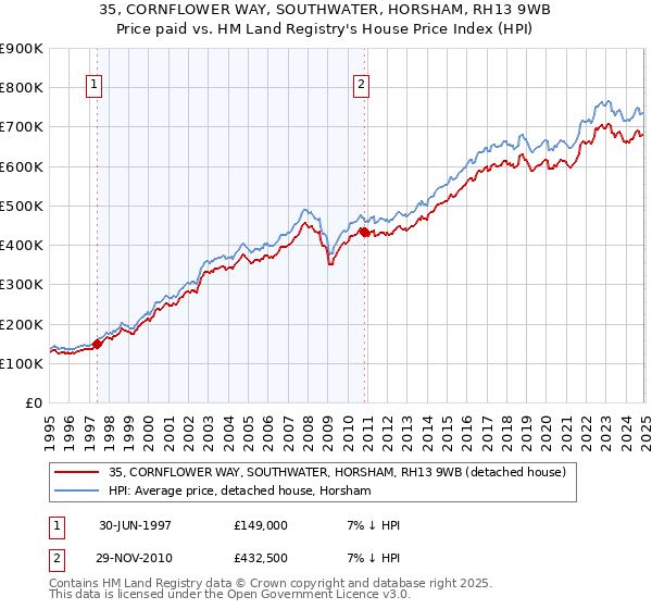 35, CORNFLOWER WAY, SOUTHWATER, HORSHAM, RH13 9WB: Price paid vs HM Land Registry's House Price Index