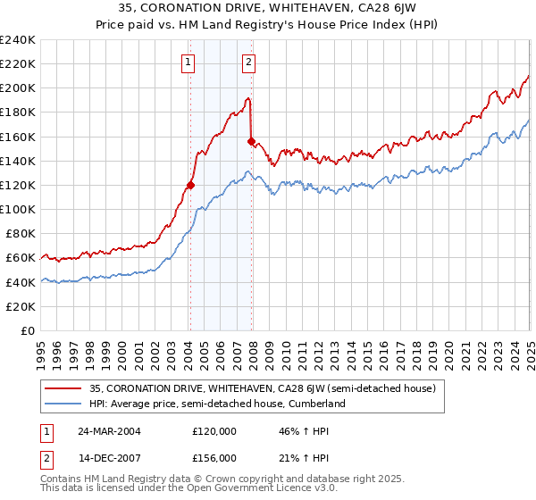 35, CORONATION DRIVE, WHITEHAVEN, CA28 6JW: Price paid vs HM Land Registry's House Price Index