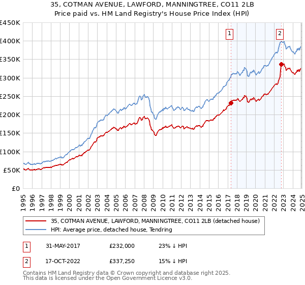35, COTMAN AVENUE, LAWFORD, MANNINGTREE, CO11 2LB: Price paid vs HM Land Registry's House Price Index
