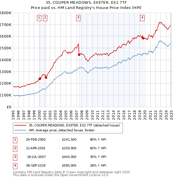 35, COUPER MEADOWS, EXETER, EX2 7TF: Price paid vs HM Land Registry's House Price Index