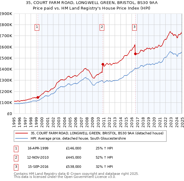 35, COURT FARM ROAD, LONGWELL GREEN, BRISTOL, BS30 9AA: Price paid vs HM Land Registry's House Price Index