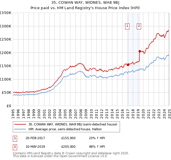 35, COWAN WAY, WIDNES, WA8 9BJ: Price paid vs HM Land Registry's House Price Index