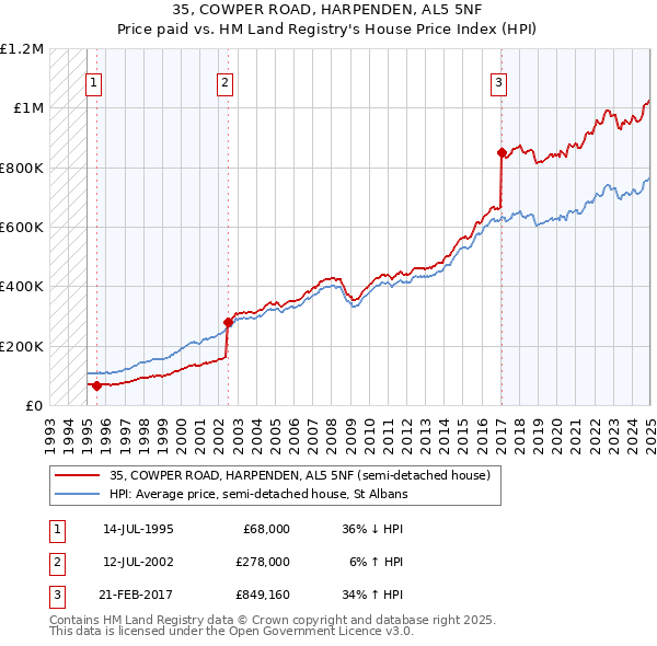 35, COWPER ROAD, HARPENDEN, AL5 5NF: Price paid vs HM Land Registry's House Price Index