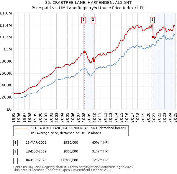 35, CRABTREE LANE, HARPENDEN, AL5 5NT: Price paid vs HM Land Registry's House Price Index