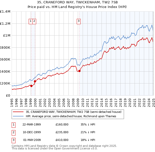 35, CRANEFORD WAY, TWICKENHAM, TW2 7SB: Price paid vs HM Land Registry's House Price Index